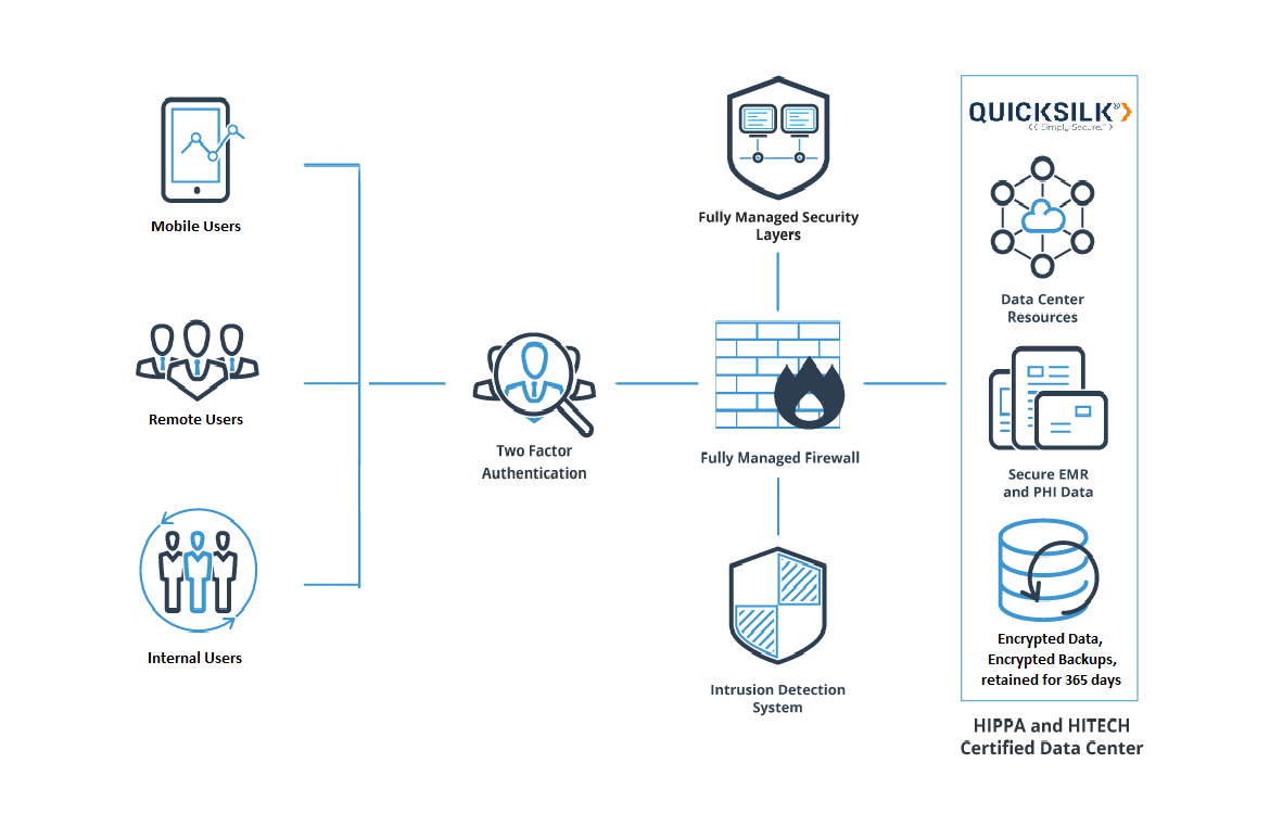 HIPAA Compliant Architecture